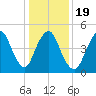 New Brunswick tide chart for Sunday, January 19, 2025