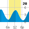 New Brunswick tide chart for Monday, January 20, 2025