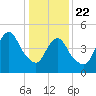 New Brunswick tide chart for Wednesday, January 22, 2025