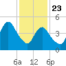 New Brunswick tide chart for Thursday, January 23, 2025