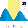 New Brunswick tide chart for Saturday, January 25, 2025