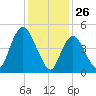 New Brunswick tide chart for Sunday, January 26, 2025