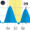 New Brunswick tide chart for Wednesday, January 29, 2025