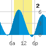 New Brunswick tide chart for Thursday, January 2, 2025