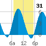 New Brunswick tide chart for Friday, January 31, 2025