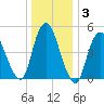 New Brunswick tide chart for Friday, January 3, 2025