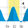 New Brunswick tide chart for Saturday, January 4, 2025