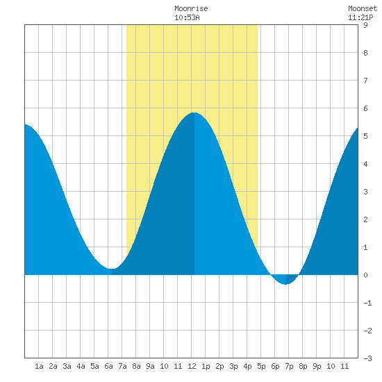 New Brunswick tide chart for Sunday, January 5, 2025