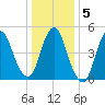 New Brunswick tide chart for Sunday, January 5, 2025