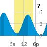 New Brunswick tide chart for Tuesday, January 7, 2025