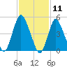 New Brunswick tide chart for Tuesday, February 11, 2025