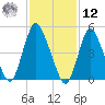 New Brunswick tide chart for Wednesday, February 12, 2025