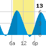 New Brunswick tide chart for Thursday, February 13, 2025