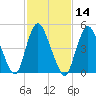 New Brunswick tide chart for Friday, February 14, 2025
