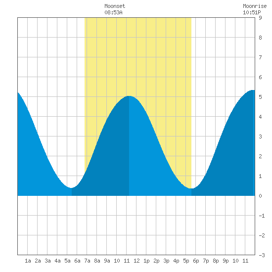 New Brunswick tide chart for Monday, February 17, 2025