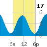 New Brunswick tide chart for Monday, February 17, 2025