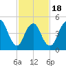 New Brunswick tide chart for Tuesday, February 18, 2025