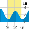 New Brunswick tide chart for Wednesday, February 19, 2025