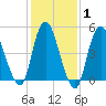 New Brunswick tide chart for Saturday, February 1, 2025