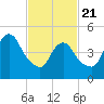 New Brunswick tide chart for Friday, February 21, 2025