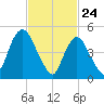 New Brunswick tide chart for Monday, February 24, 2025