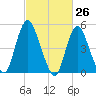 New Brunswick tide chart for Wednesday, February 26, 2025