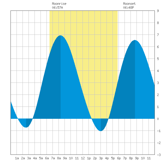 New Brunswick tide chart for Friday, February 28, 2025