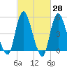 New Brunswick tide chart for Friday, February 28, 2025