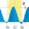 New Brunswick tide chart for Sunday, February 2, 2025