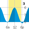 New Brunswick tide chart for Monday, February 3, 2025