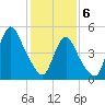 New Brunswick tide chart for Thursday, February 6, 2025