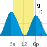 New Brunswick tide chart for Sunday, February 9, 2025