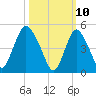 New Brunswick tide chart for Monday, March 10, 2025