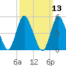 New Brunswick tide chart for Thursday, March 13, 2025