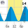 New Brunswick tide chart for Friday, March 14, 2025