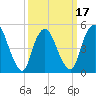 New Brunswick tide chart for Monday, March 17, 2025