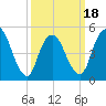 New Brunswick tide chart for Tuesday, March 18, 2025