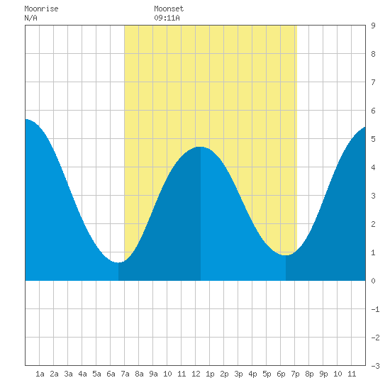 New Brunswick tide chart for Wednesday, March 19, 2025