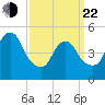 New Brunswick tide chart for Saturday, March 22, 2025