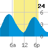 New Brunswick tide chart for Monday, March 24, 2025