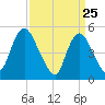 New Brunswick tide chart for Tuesday, March 25, 2025