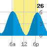 New Brunswick tide chart for Wednesday, March 26, 2025