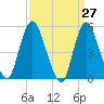 New Brunswick tide chart for Thursday, March 27, 2025