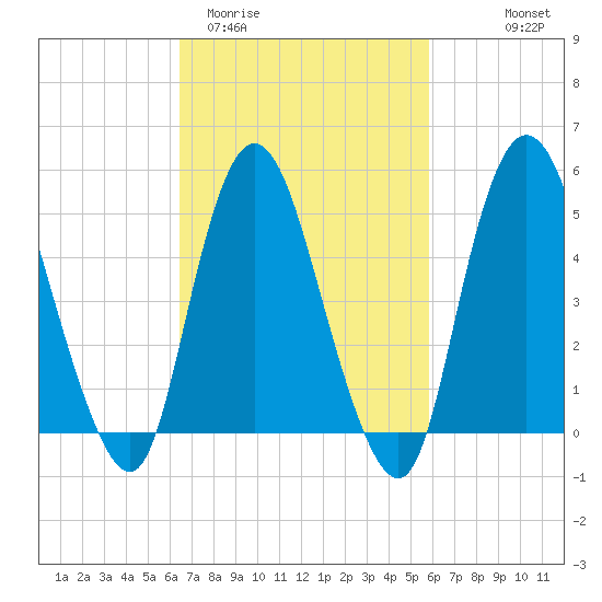 New Brunswick tide chart for Sunday, March 2, 2025