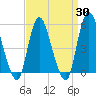 New Brunswick tide chart for Sunday, March 30, 2025