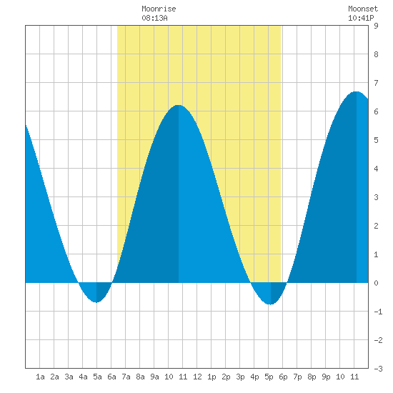 New Brunswick tide chart for Monday, March 3, 2025