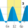 New Brunswick tide chart for Monday, March 3, 2025