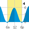 New Brunswick tide chart for Tuesday, March 4, 2025