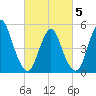 New Brunswick tide chart for Wednesday, March 5, 2025