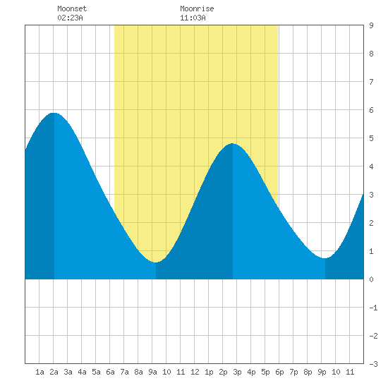 New Brunswick tide chart for Friday, March 7, 2025